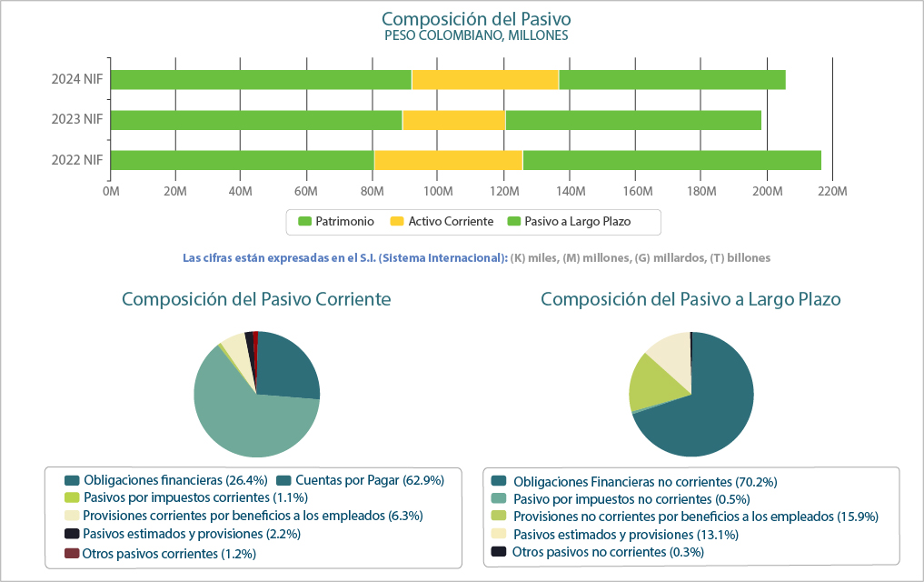 Composición del pasivo