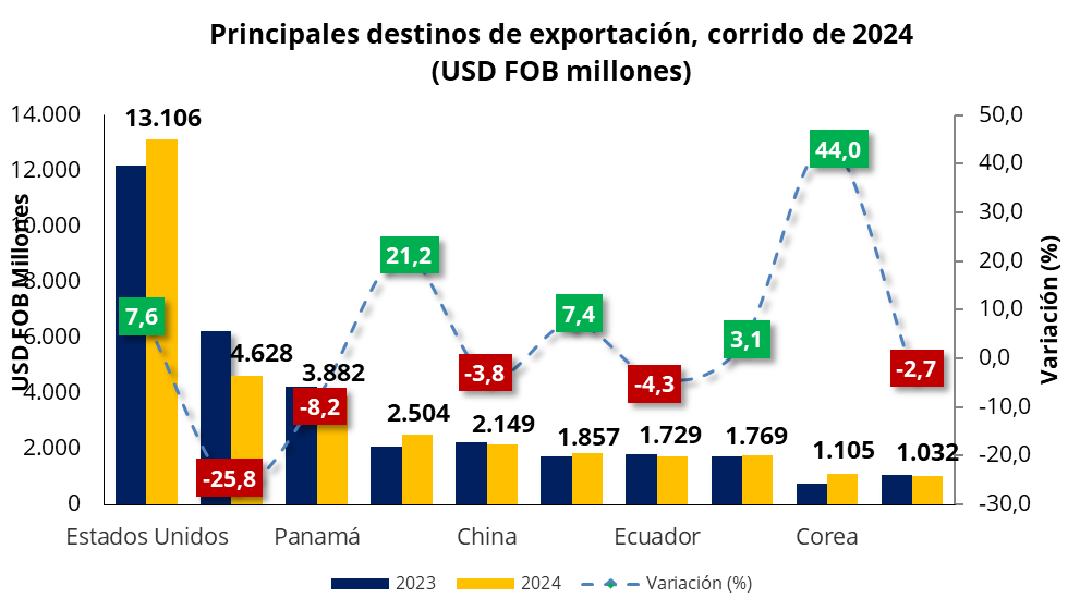 exportaciones colombia