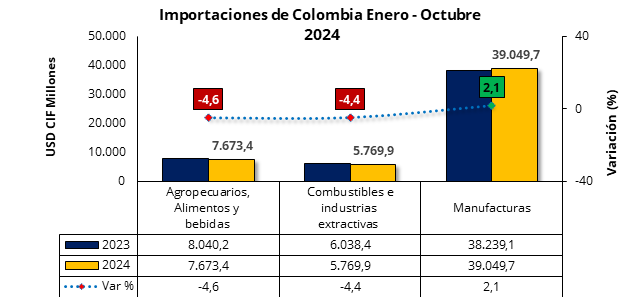 Importaciones Colombia enero - octubre