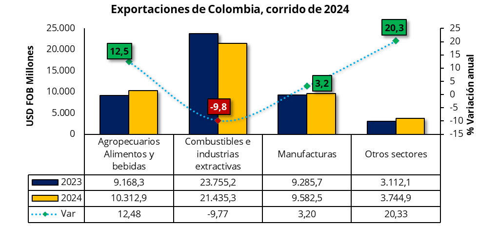 exportaciones productos colombia