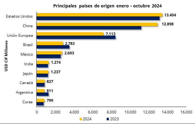 países origen importación