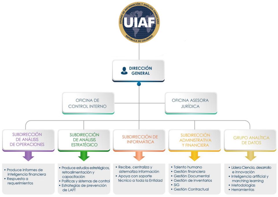 organigrama uiaf